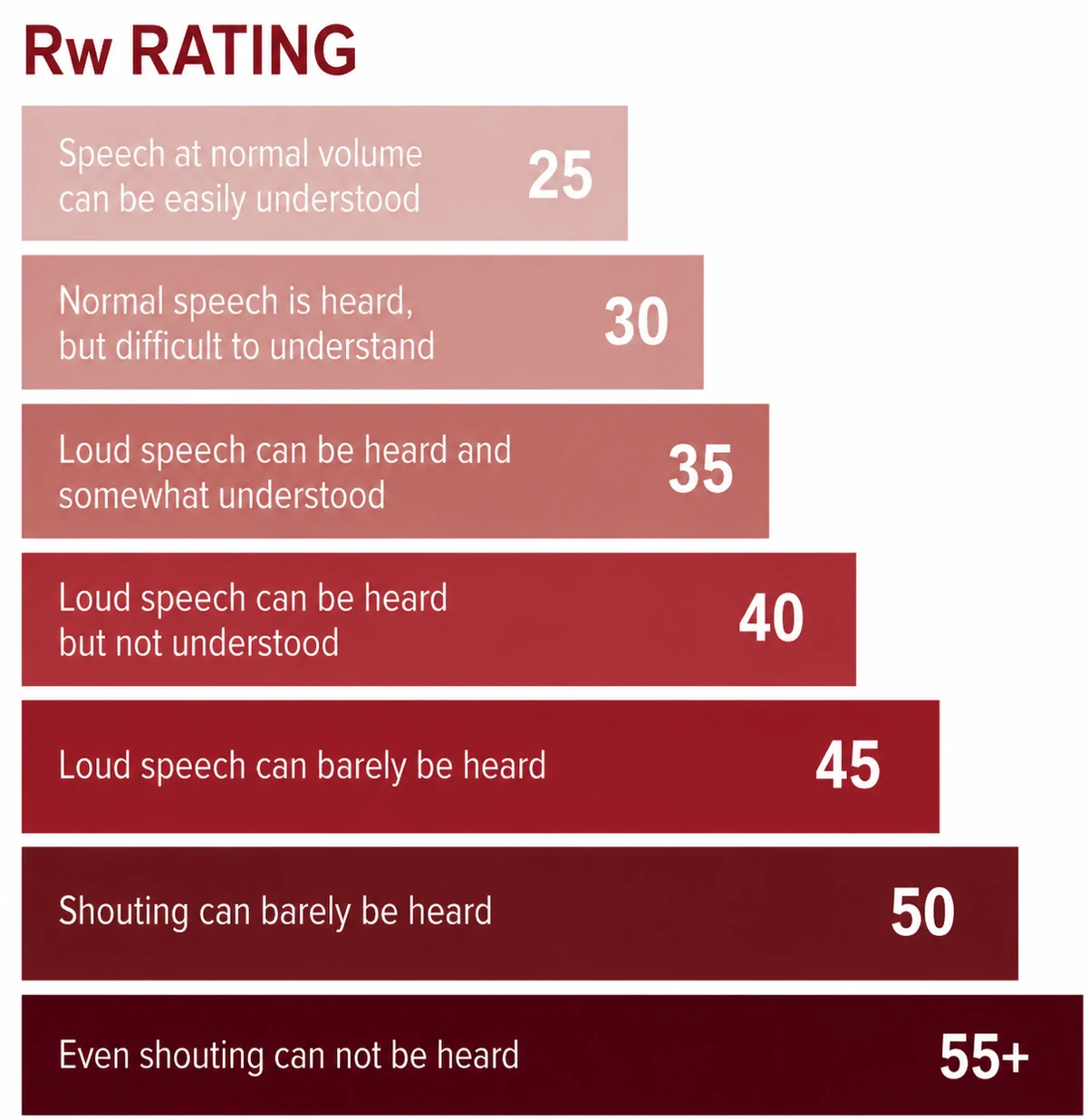 Rw rating scale from 25 to 55+ dB showing how much speech remains audible through a window at each acoustic rating